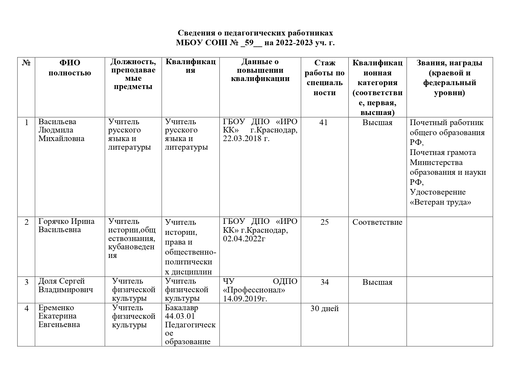 Сведения о педагогических работниках page 0001