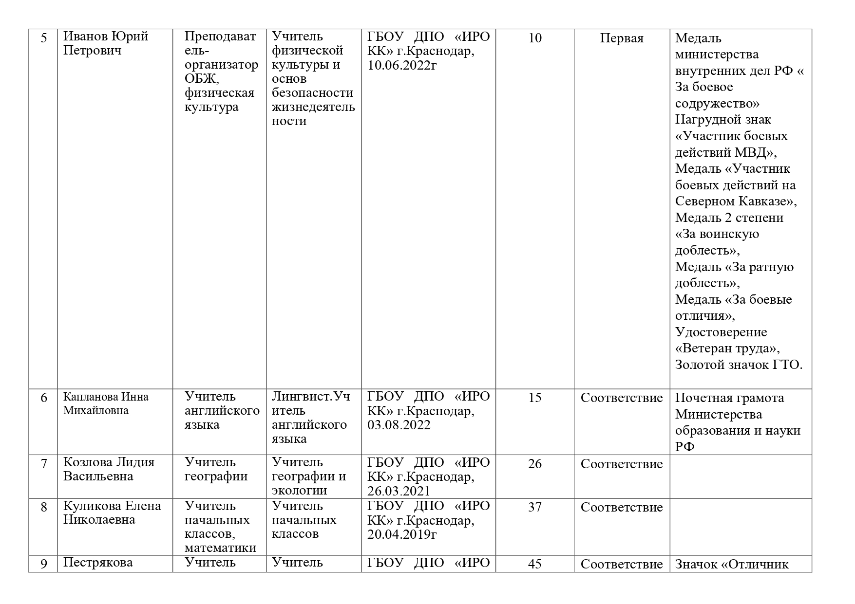 Сведения о педагогических работниках page 0002