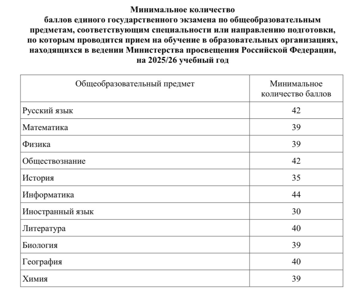 Минимальное колличество баллов