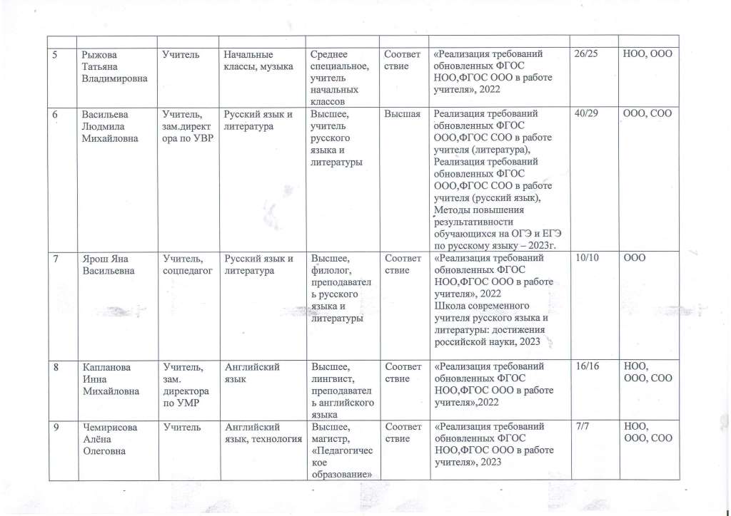 Список педагогов МБОУ СОШ59 2023 Страница 2