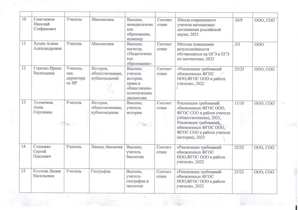 Список педагогов МБОУ СОШ59 2023 Страница 3